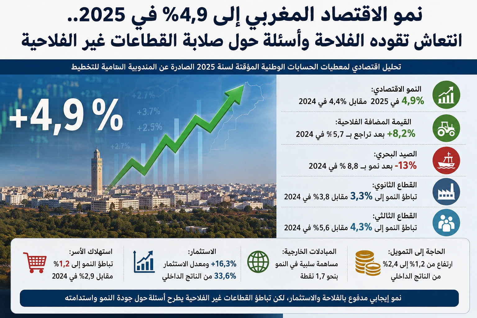 نمو الاقتصاد المغربي إلى 4,9% في 2025.. انتعاش تقوده الفلاحة وأسئلة حول صلابة القطاعات غير الفلاحية