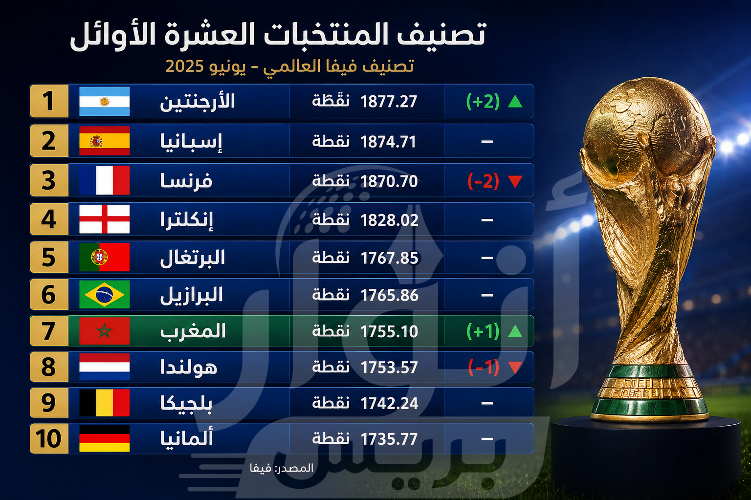 التصنيف العالمي: الارجنتين تستعيد الصدارة والمغرب في مركز سابع غير مسبوق