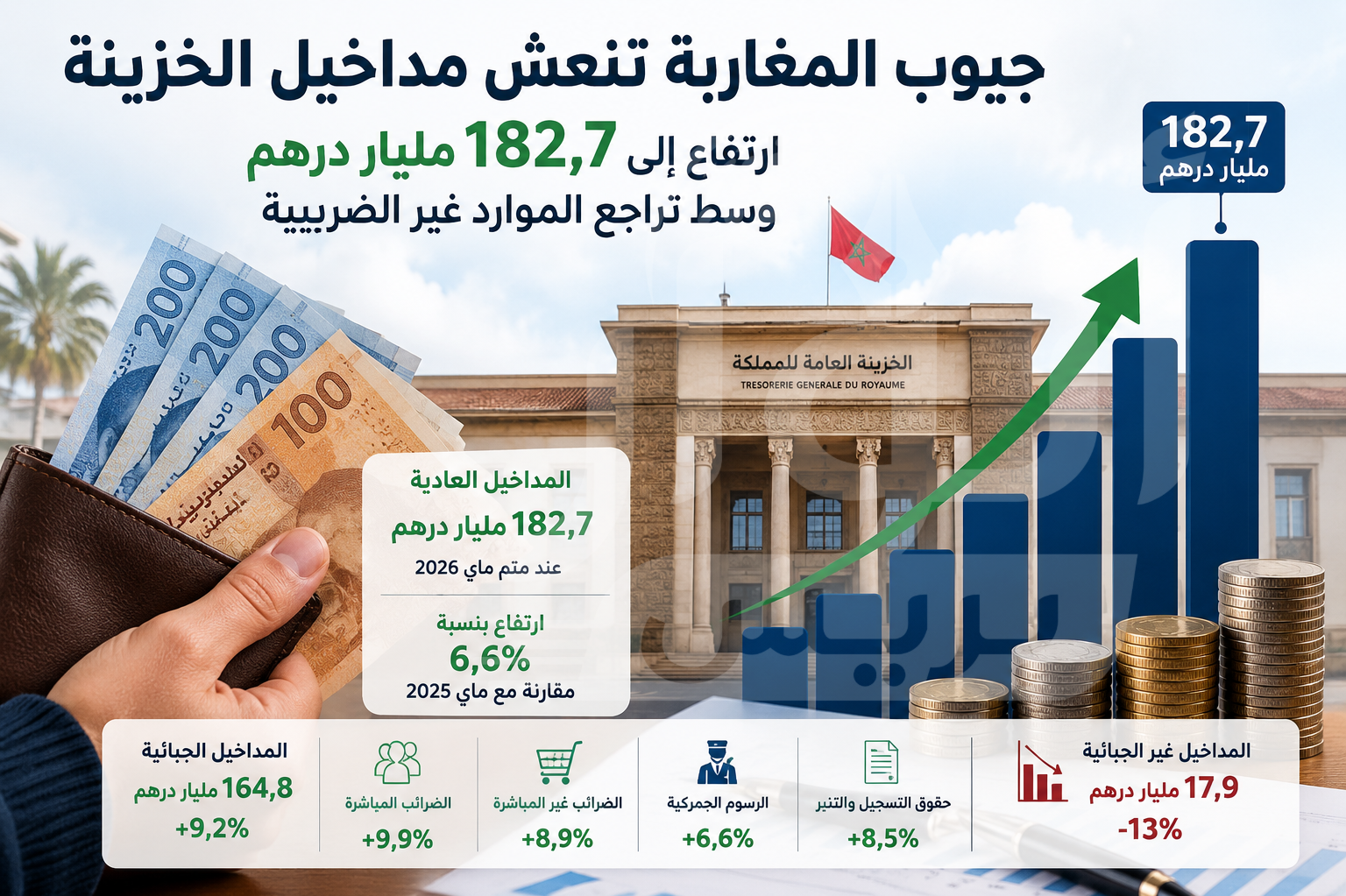 جيوب المغاربة تنعش مداخيل الخزينة.. 182,7 مليار درهم وسط تراجع الموارد غير الضريبية