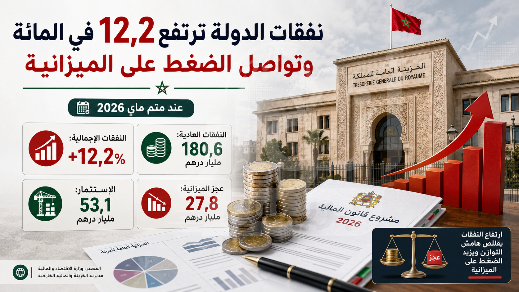 نفقات الدولة ترتفع  ب 12,2 في المائة وتواصل الضغط على الميزانية