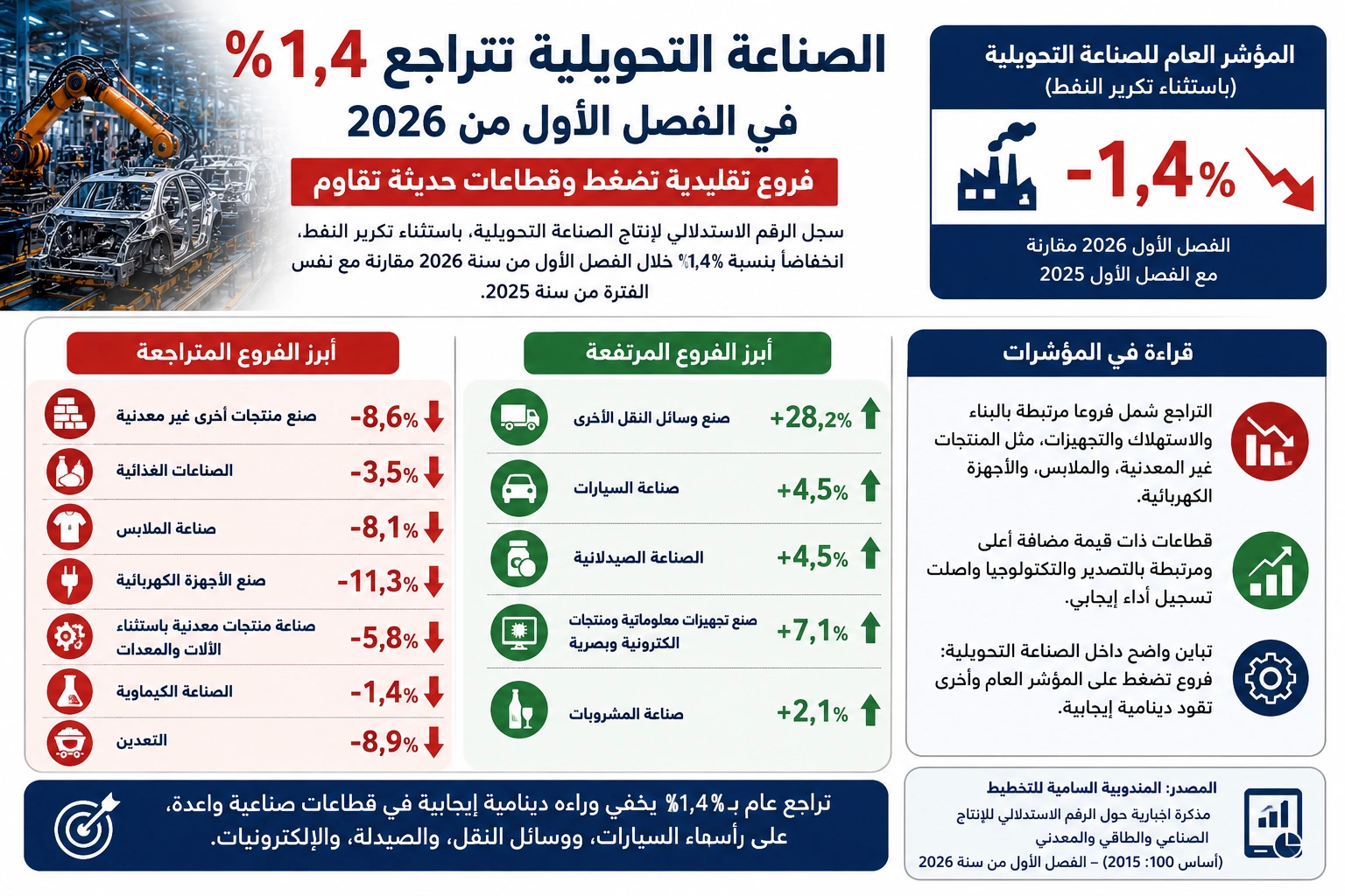 الصناعة التحويلية تتراجع 1,4 في المائة في بداية 2026.. فروع تقليدية تضغط وقطاعات حديثة تقاوم