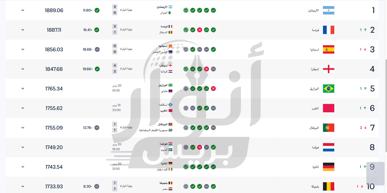 فيفا.. المنتخب المغربي الأول عربيا والسادس عالميا…