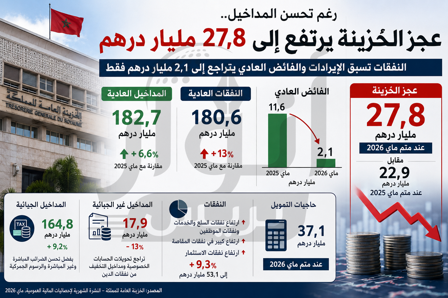 عجز الخزينة يرتفع إلى 27,8 مليار درهم إلى غاية متم ماي 2026 رغم تحسن المداخيل