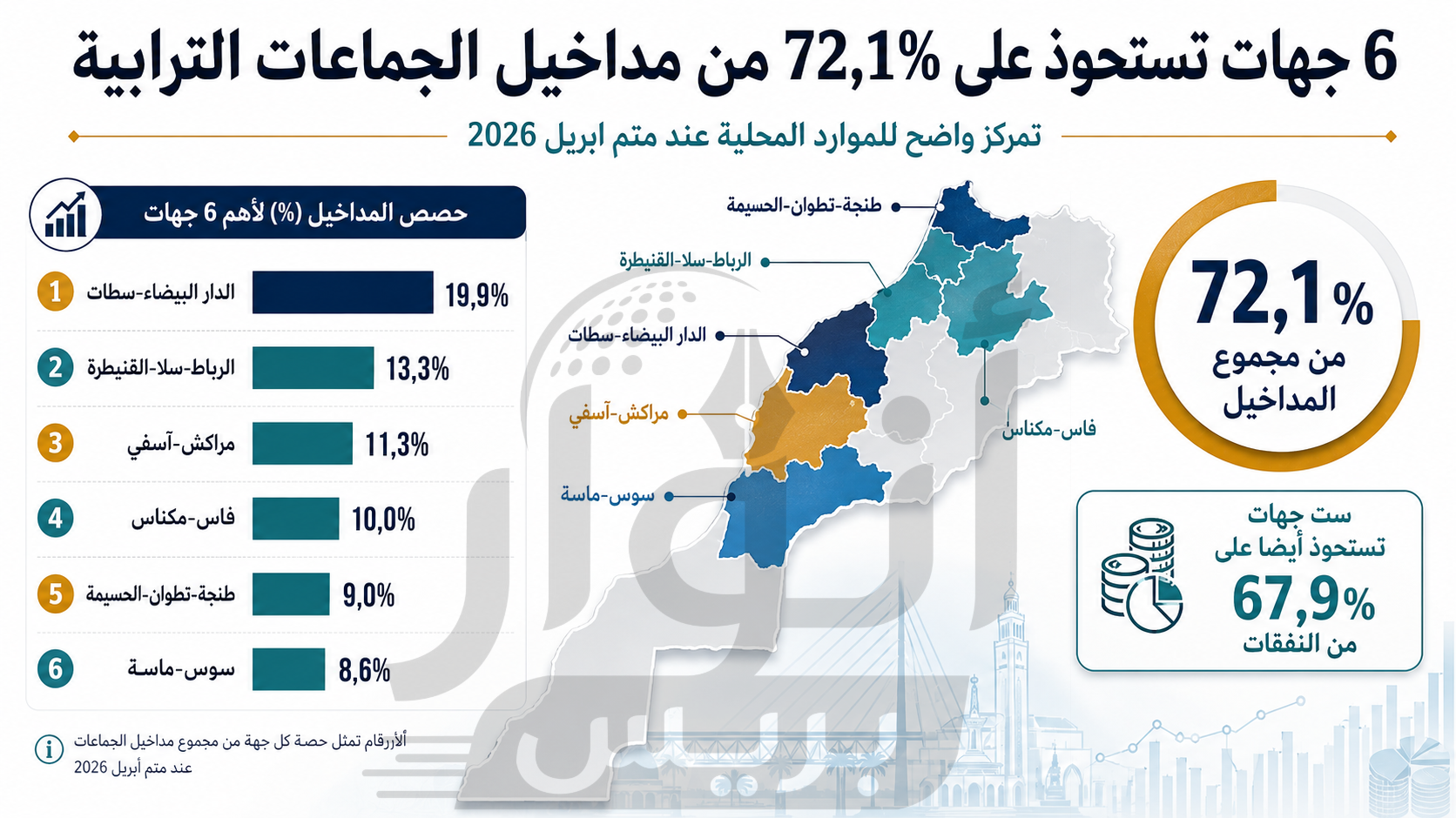 ست جهات تستحوذ على أكثر من 72 في المائة من مداخيل الجماعات الترابية