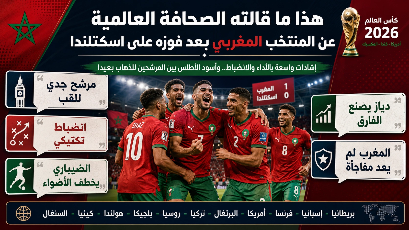 الصحافة العالمية بعد فوز المغرب على اسكتلندا: الأسود لم يعودوا مفاجأة.. بل قوة مونديالية