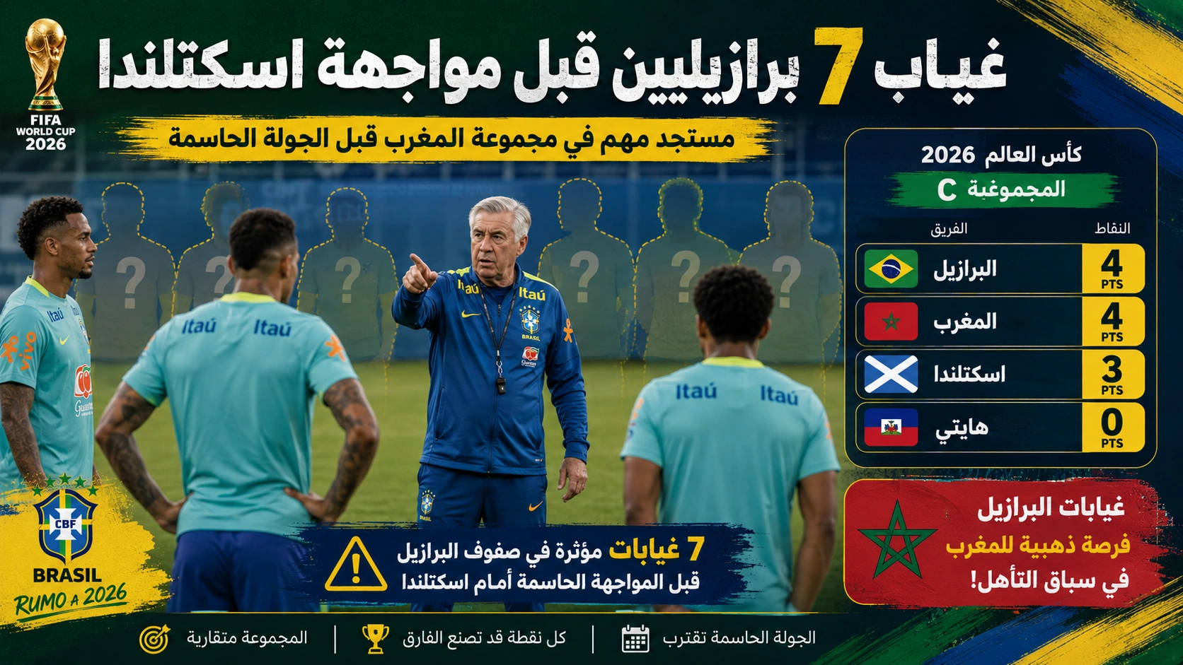 غيابات برازيلية ثقيلة تفتح الباب أمام حسابات المغرب في المجموعة الثالثة