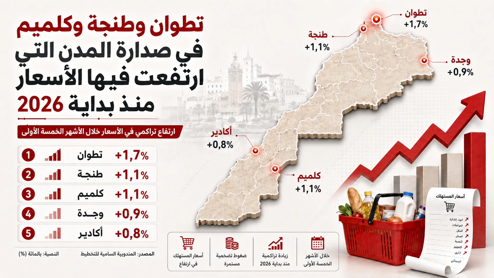 تطوان وطنجة وكلميم في صدارة المدن التي ارتفعت فيها الأسعار منذ بداية 2026