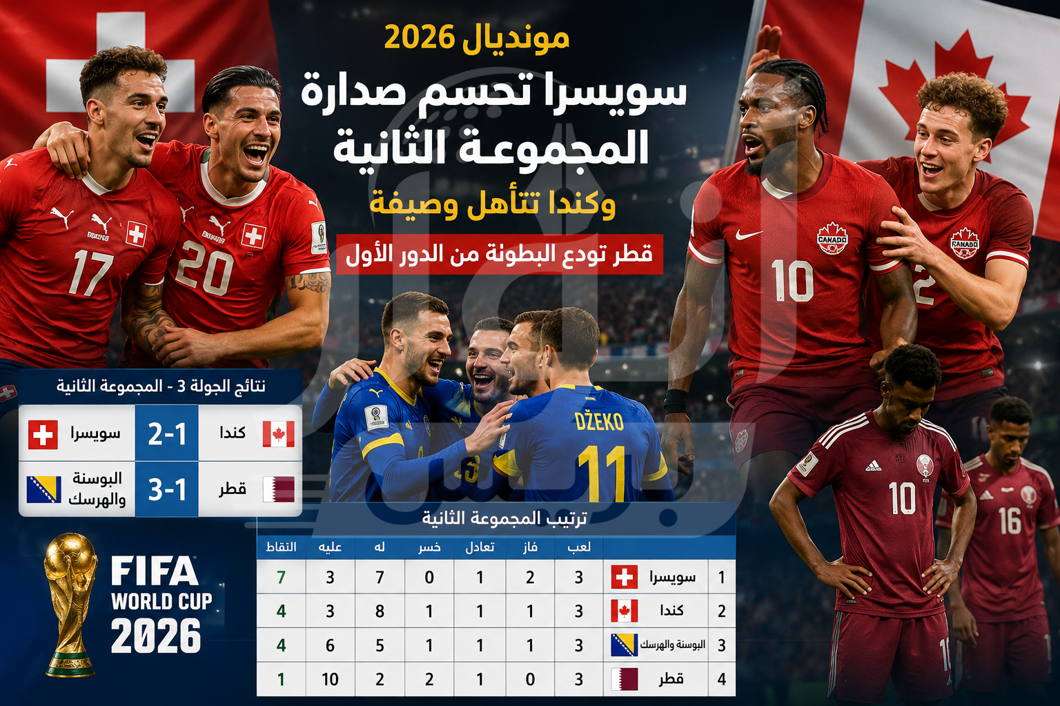 سويسرا تتصدر وكندا تعبر رغم الخسارة.. قطر تودع والبوسنة تنتظر حسابات الثوالث