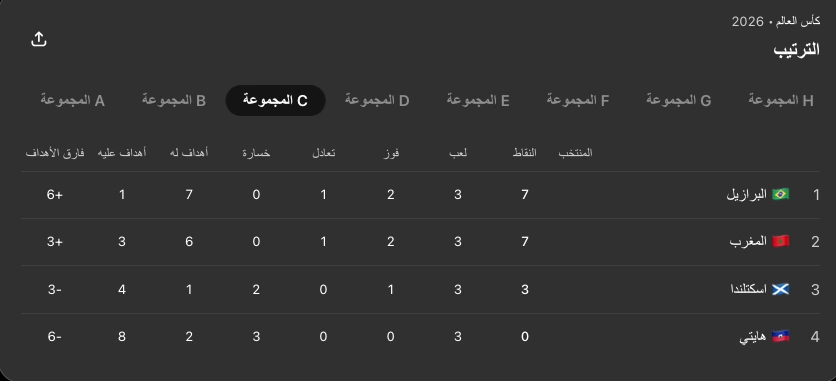 البرازيل تحسم الصدارة بثلاثية في اسكتلندا.. والمغرب يرافقها إلى الدور المقبل