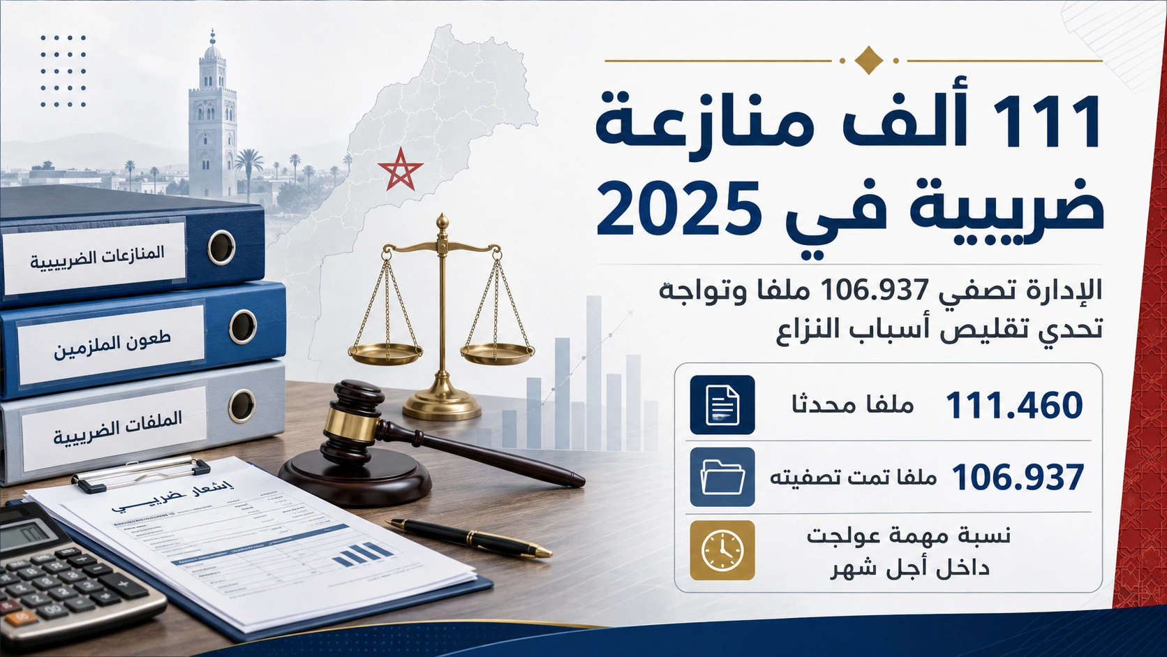 111 ألف ملف منازعة ضريبية في 2025..قراءة في علاقة الملزمين بالإدارة