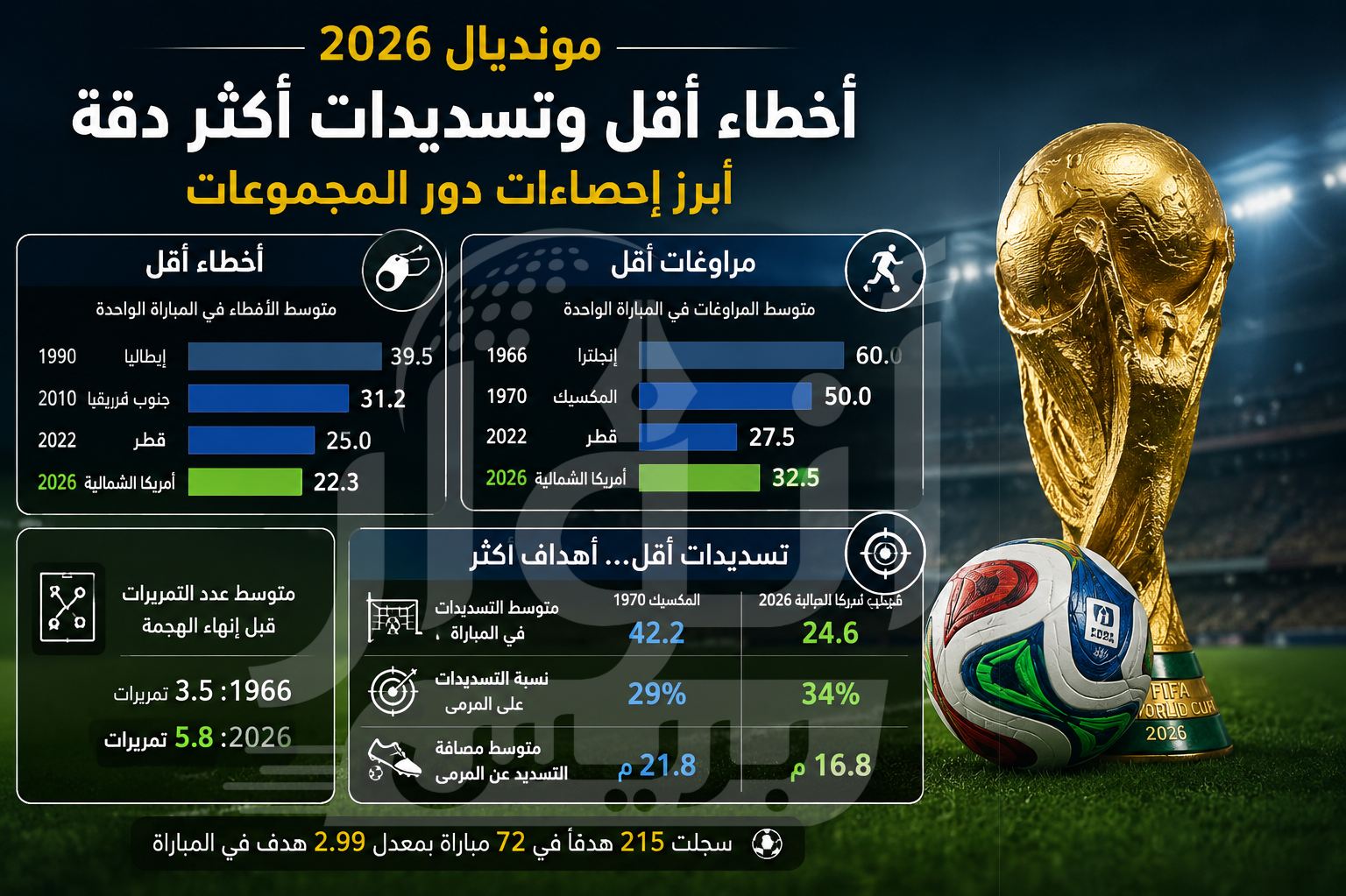 أخطاء أقل وتسديدات أكثر دقة.. أبرز إحصاءات دور المجموعات في مونديال 2026